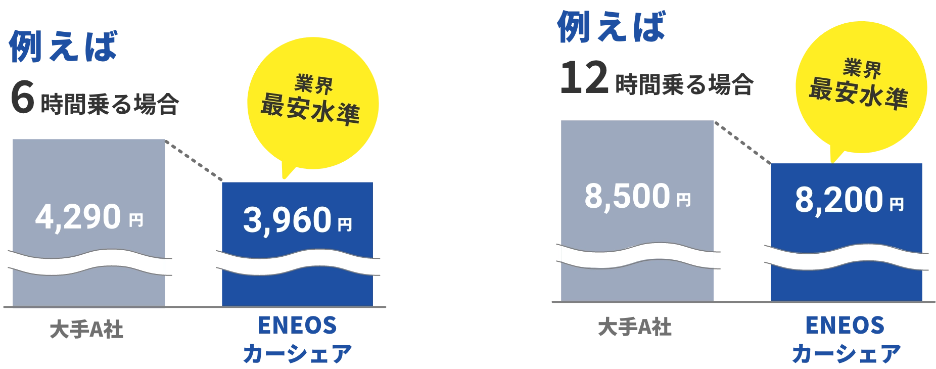 6時間乗る場合 業界最安⽔準 3,960円 12時間乗る場合 業界最安⽔準 8,200円 ENEOSカーシェア