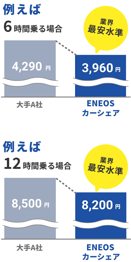 6時間乗る場合 業界最安⽔準 3,960円 12時間乗る場合 業界最安⽔準 8,200円 ENEOSカーシェア