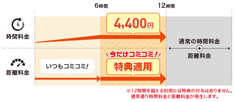 料金推移の図